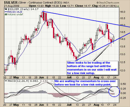 Spot Silver Chart Trading