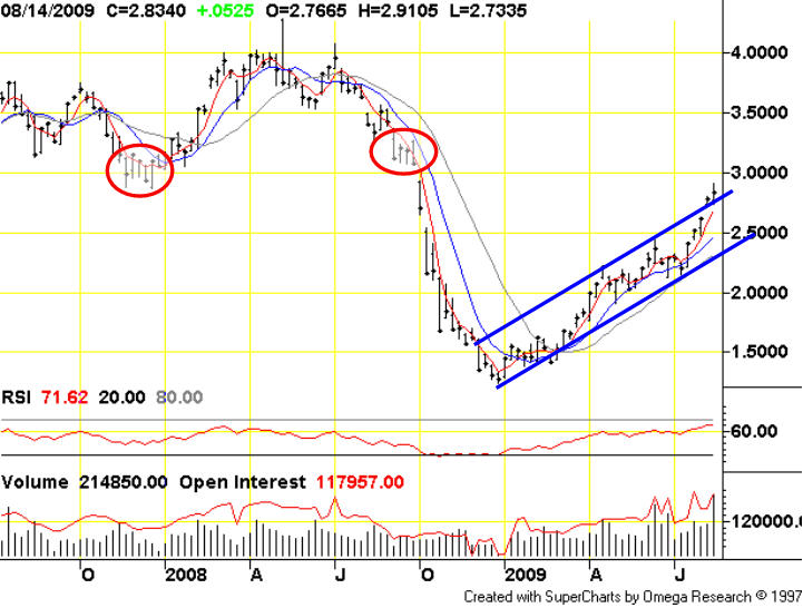 Copper Bull Market