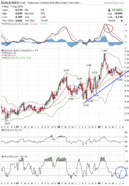 Euro gold spot price