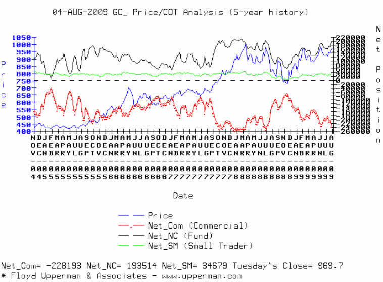 Gold cot Data Trading