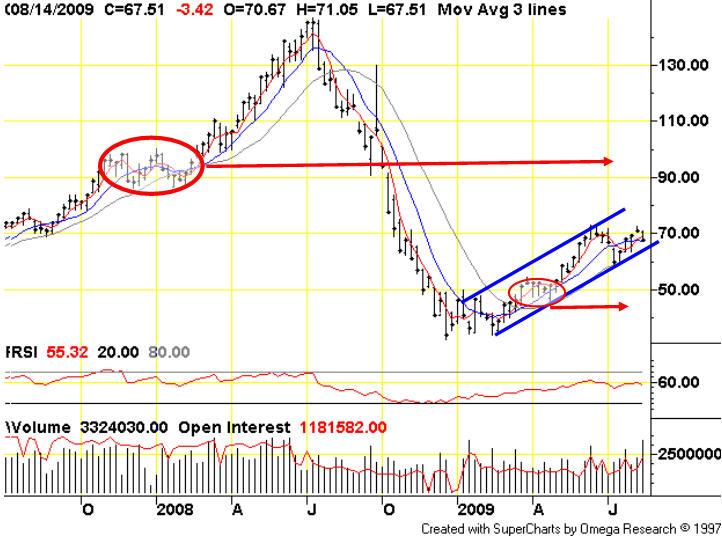 Crude oil bull market
