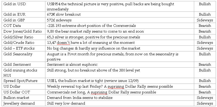 Gold Analysis