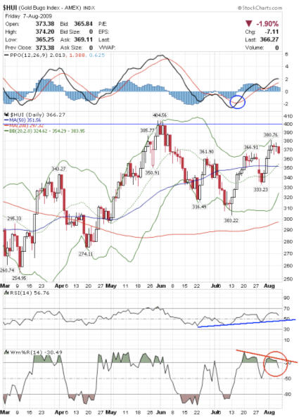 Gold Stock trading