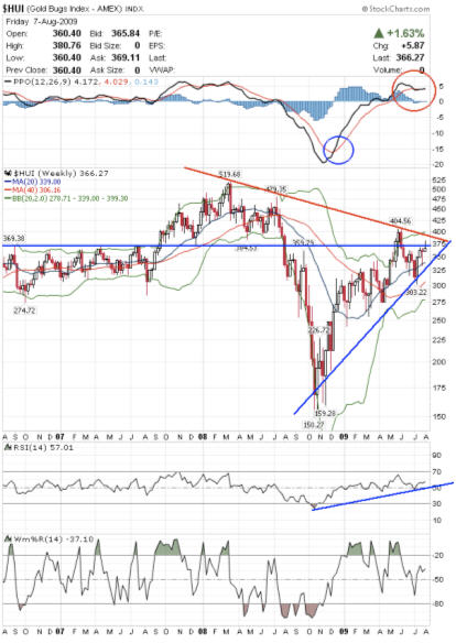 HUI Gold Stock Trading