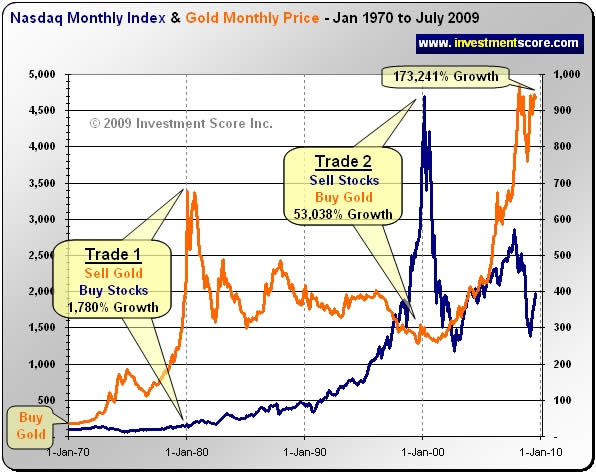 Nortel Chart