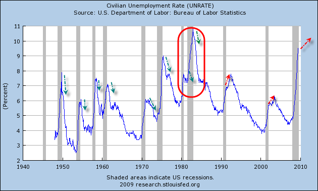 Charting the U.S. Recession Unemployment Crisis :: The Market Oracle