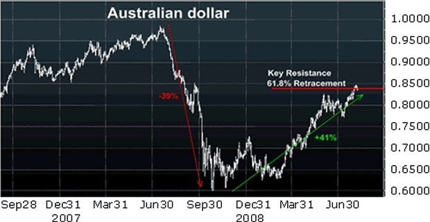 Australian Dollar