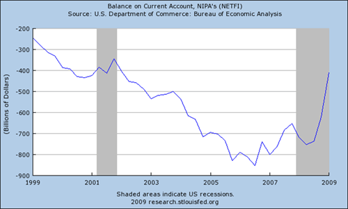 Balance on Current Account, NIPA's (NETFI)