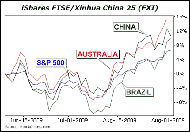 ishares FTSE/ Xinhua China 25 (FXI)