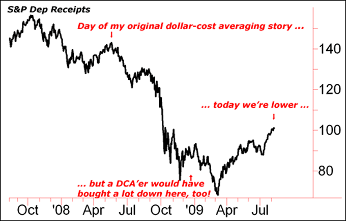 Dollar cost averaging forex