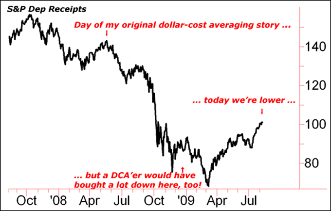 buying stocks dollar cost averaging