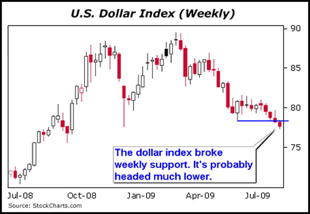 The dollar index broke weekly support. It's probably headed much lower.