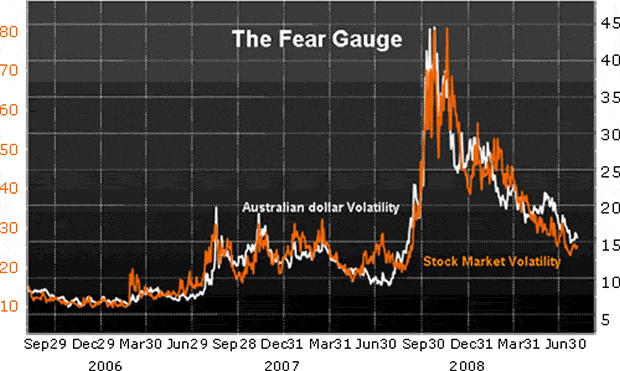 The Fear Gauge