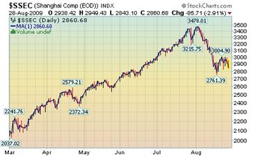 Shanghai Index.png