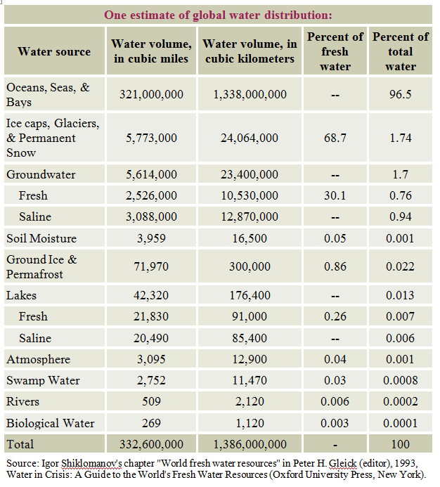 water shortage  facts