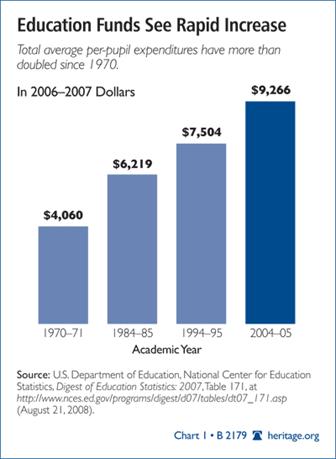 http://www.heritage.org/research/Education/images/b2179_chart1.gif