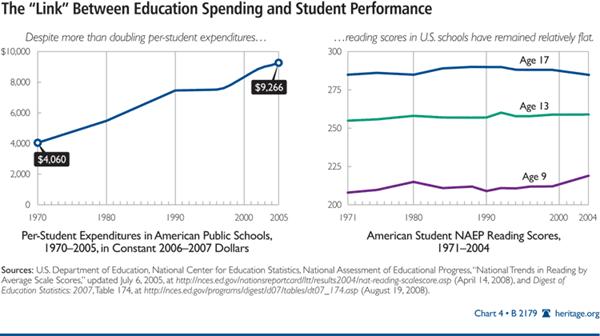 http://www.heritage.org/research/Education/images/b2179_chart4.gif