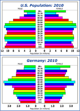 U.S. 2010