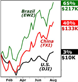 Brazil ETF