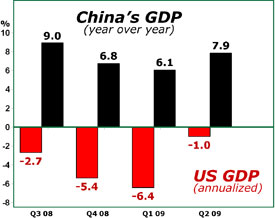 China's GDP