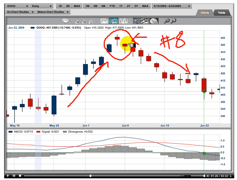 The Secret of Candlestick Charting Strategies for Trading the Australian Markets