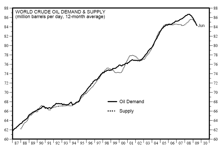 Supply Demand Oil