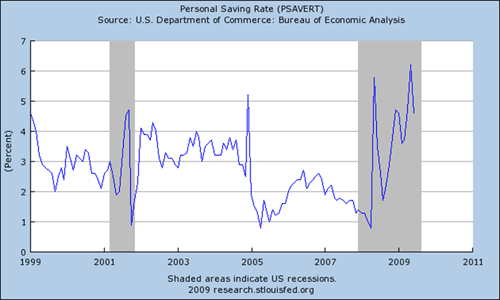 Personal Saving Rate (PSAVERT)