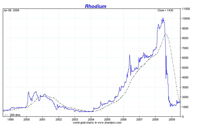 Rhodium Chart 10 Year