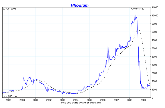 Rhodium Price Chart