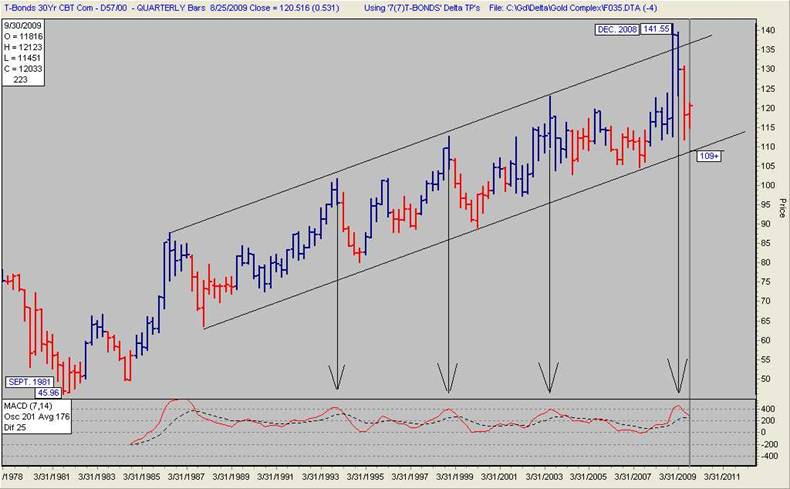 30 Year Gold Chart