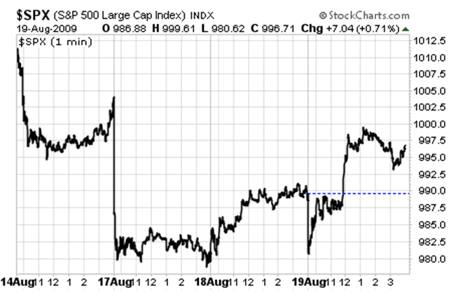 Stock Market 30 Day Chart