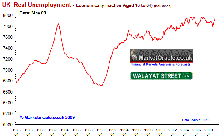 UK Real Unemployed