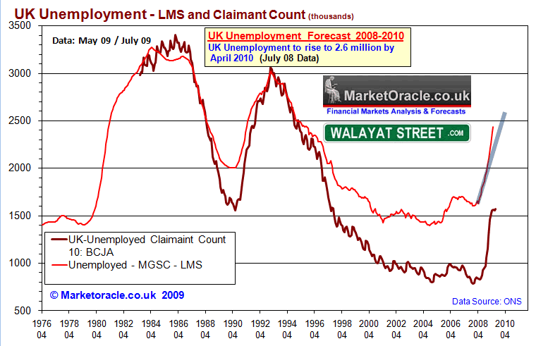 UK unemployment - July09