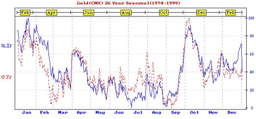 Crude Oil Seasonal Chart