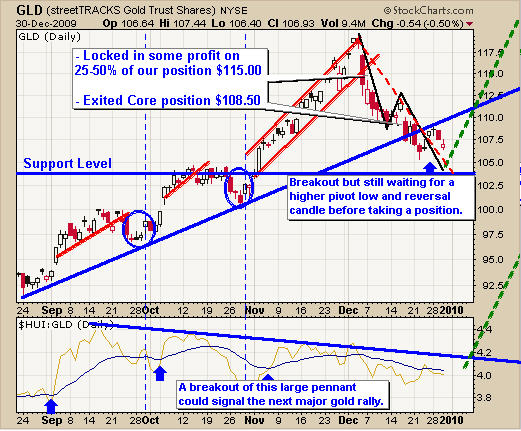 Futures Trading Charts Gold