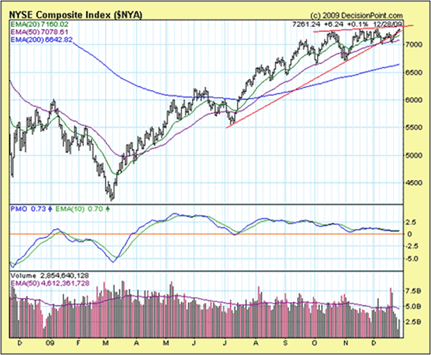 NYSE Index