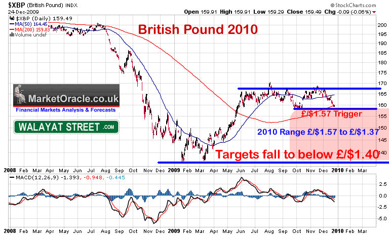 Pound Sterling Forecast Chart