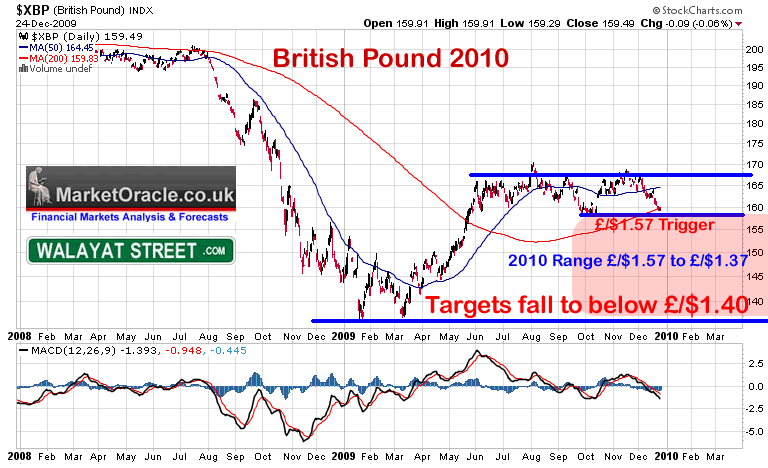 Pound Sterling Index Chart