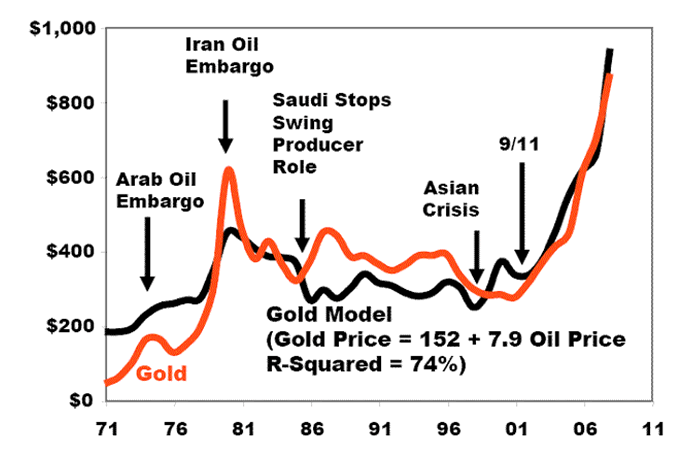 Oil Price Vs Gold Price Chart