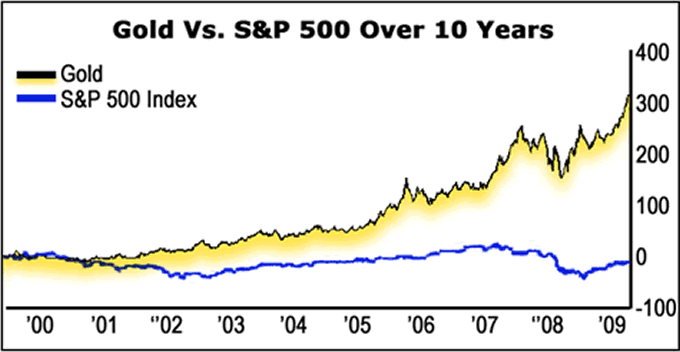 Gold Vs. S&P 500 Over 10 Years