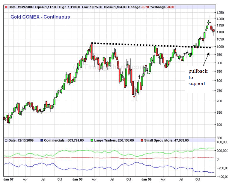 forex pullback definition