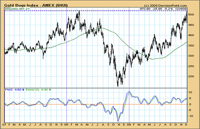 Gold Bugs Index