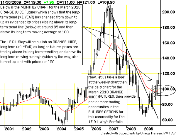 Orange Futures Chart