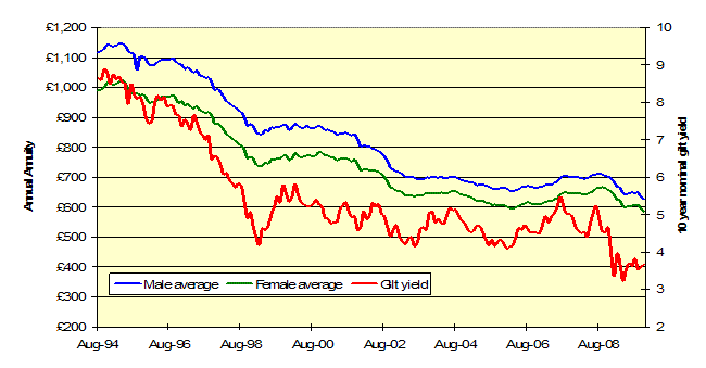 Annuity Rates Historical Chart