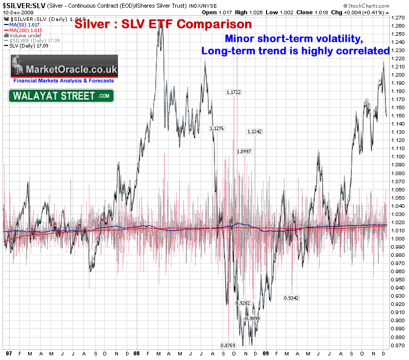  should note that both GLD and SLV ETF's deduct annual expense ratio's of 