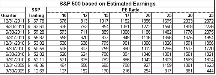 S&P 500 Index forecast