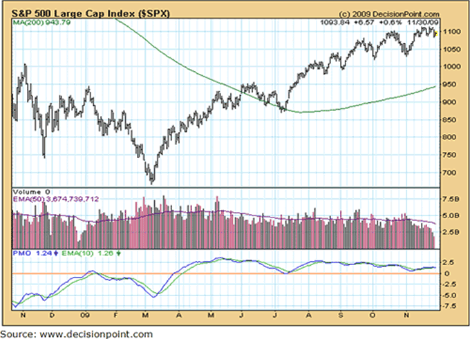 S&P 500 Large Cap Index