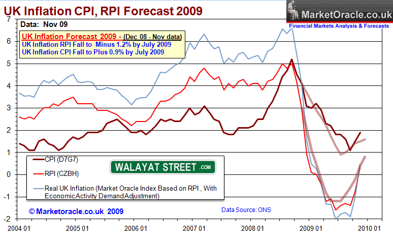 uk-inflation-nov09.gif