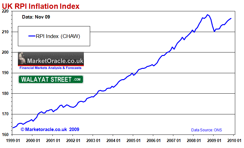 Rpi Index Chart