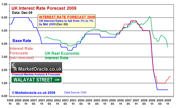 uk-interest-rates-dec09.gif